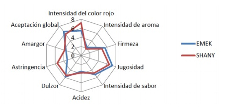 Primeros resultados de la comparativa de calidad global entre las variedades de granada Emek y Shani